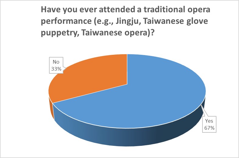 Have you ever attended a traditional opera performance (e.g., Jingju, Taiwanese glove puppetry, Taiwanese opera)