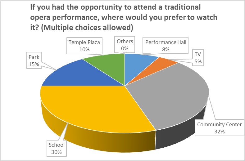 If you had the opportunity to attend a traditional opera performance, where would you prefer to watch it?
