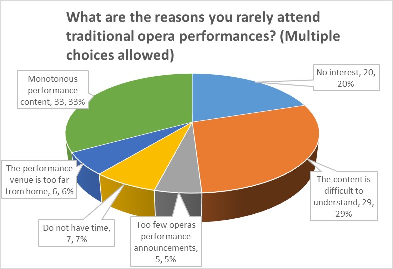 What are the reasons you rarely attend traditional opera performances?