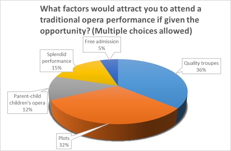 What factors would attract you to attend a traditional opera performance if given the opportunity?