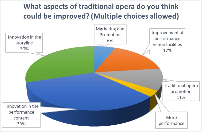 What aspects of traditional opera do you think could be improved?