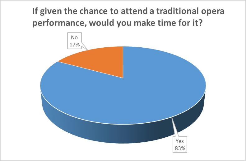 If given the chance to attend a traditional opera performance, would you make time for it?